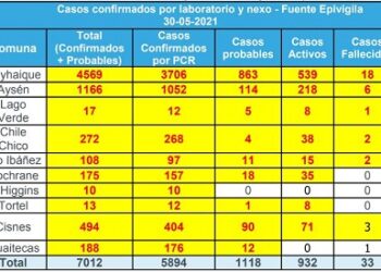 Cifras Covid no bajan: Este lunes se registran 94 casos nuevos en la región de Aysén
