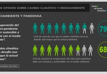 Encuesta de Cambio Climático: 76% apoya adelantar cierre de termoeléctricas previsto para el 2040