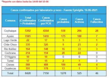 Disminuyen cifras de casos nuevos en Coyhaique