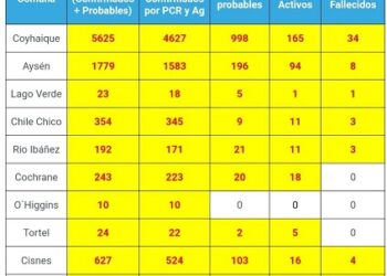 Disminución de casos nuevamente ilusiona con fin de cuarentena