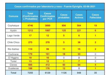 De mal en peor: La región de Aysén bordea los 950 casos activos por COVID-19