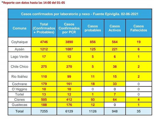 De mal en peor: La región de Aysén bordea los 950 casos activos por COVID-19