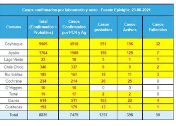 Este miércoles la cifra de casos aumenta a 45 en Aysén