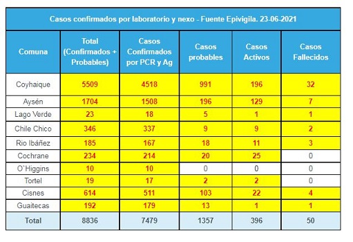 Este miércoles la cifra de casos aumenta a 45 en Aysén