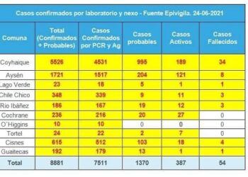 DEIS informa cuatro nuevos fallecidos por COVID-19 en los últimos días