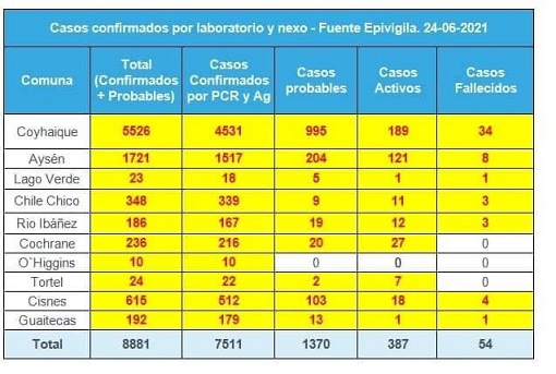 DEIS informa cuatro nuevos fallecidos por COVID-19 en los últimos días