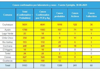 Seremi de Salud reporta 35 casos nuevos para este miércoles