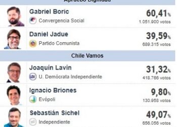 Sebastián Sichel y Gabriel Boric triunfan en primarias presidenciales