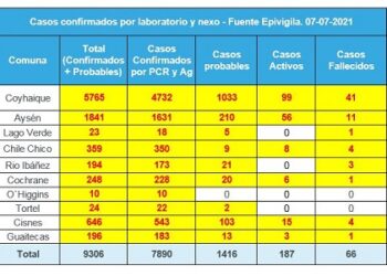 Este miércoles se registran 38 casos nuevos en Aysén
