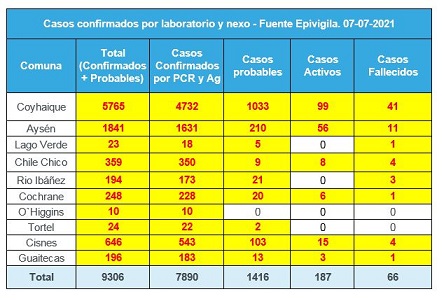 Este miércoles se registran 38 casos nuevos en Aysén