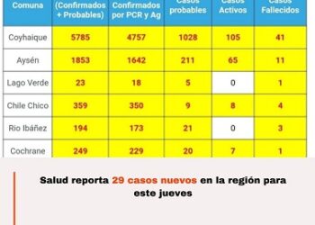 Salud reporta 29 casos nuevos en la región para este jueves