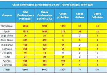 Notable baja: Seremi de Salud reporta solo dos nuevos casos de COVID-19 en la región de Aysén