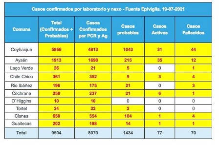 Notable baja: Seremi de Salud reporta solo dos nuevos casos de COVID-19 en la región de Aysén