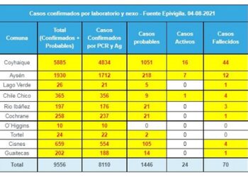 Continúan a la baja: Seremi de Salud reporta solo un caso nuevo en la región de Aysén