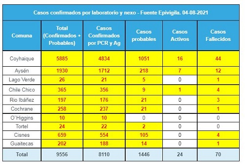 Continúan a la baja: Seremi de Salud reporta solo un caso nuevo en la región de Aysén