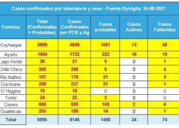 Seremi de Salud reporta diez nuevos contagios por COVID-19 en Aysén