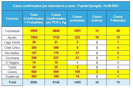 Seremi de Salud reporta diez nuevos contagios por COVID-19 en Aysén