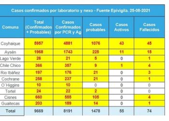 A dos semanas y media del 18: Aumentan cifras de casos por COVID-19 en la región de Aysén