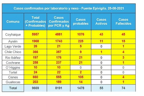 A dos semanas y media del 18: Aumentan cifras de casos por COVID-19 en la región de Aysén