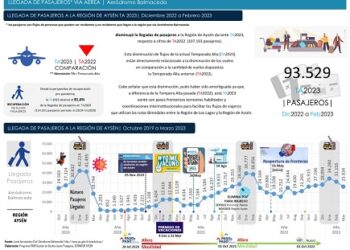 Sernatur expone barómetro con temporada turística 2023 y proyecta recuperación de forma gradual