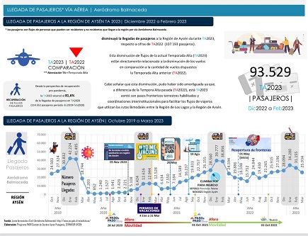 Sernatur expone barómetro con temporada turística 2023 y proyecta recuperación de forma gradual