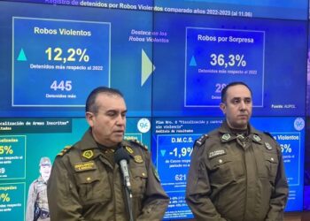 En comparación a 2022, junio presenta baja del 34,6% en robo violento de vehículos