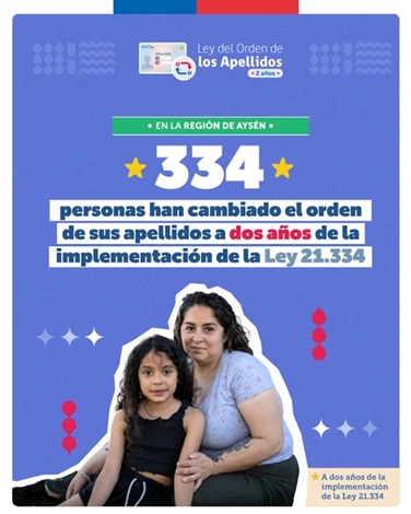 Más de 330 personas han cambiado el orden de sus apellidos en la región de Aysén