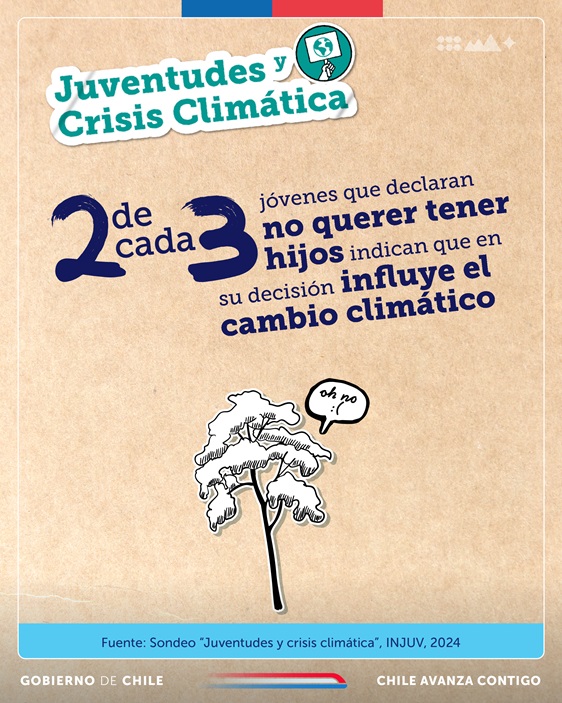 2 de cada 3 jóvenes que declaran no querer tener hijos indican que en su decisión influye el cambio climático
