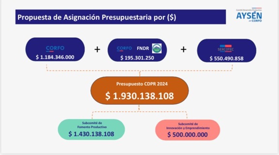 Comité de Desarrollo Productivo aprueba más de mil novecientos millones de pesos para fortalecer desarrollo económico en Aysén