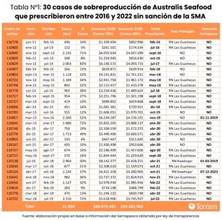 Caso Australis: revelan irregularidades en favor de la salmonera durante gobiernos de Piñera y Boric