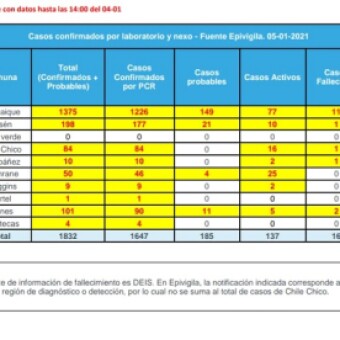tehuelche noticias: Este martes se registran 25 casos positivos en la Regi&oacute;n de Ays&eacute;n