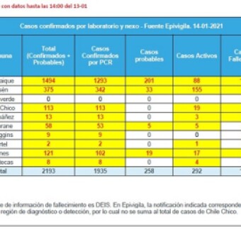tehuelche noticias: Este jueves se registran 49 casos nuevos en la regi&oacute;n de Ays&eacute;n