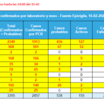 tehuelche noticias: Tres m&aacute;s que ayer: Este martes la regi&oacute;n de Ays&eacute;n registra 26 casos nuevos de covid 19
