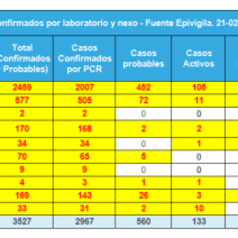tehuelche noticias: Ays&eacute;n bordea los tres mil casos totales de covid 19 desde el inicio de la pandemia