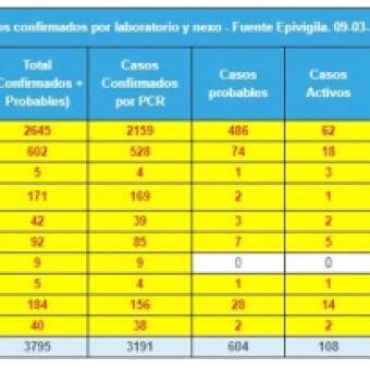 tehuelche noticias: Este martes la regi&oacute;n de Ays&eacute;n presenta 21 casos nuevos