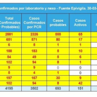 tehuelche noticias: Ays&eacute;n registra m&aacute;s de 150 casos activos de coronavirus