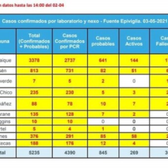tehuelche noticias: Este lunes se registran 28 casos nuevos en la regi&oacute;n de Ays&eacute;n