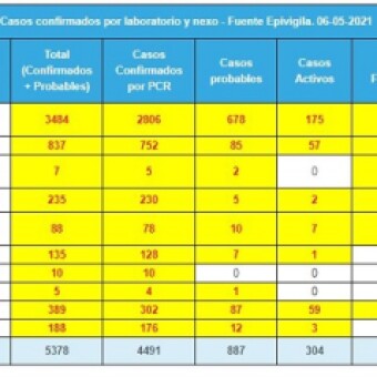 tehuelche noticias: 47 casos nuevos se registran en la regi&oacute;n de Ays&eacute;n este jueves